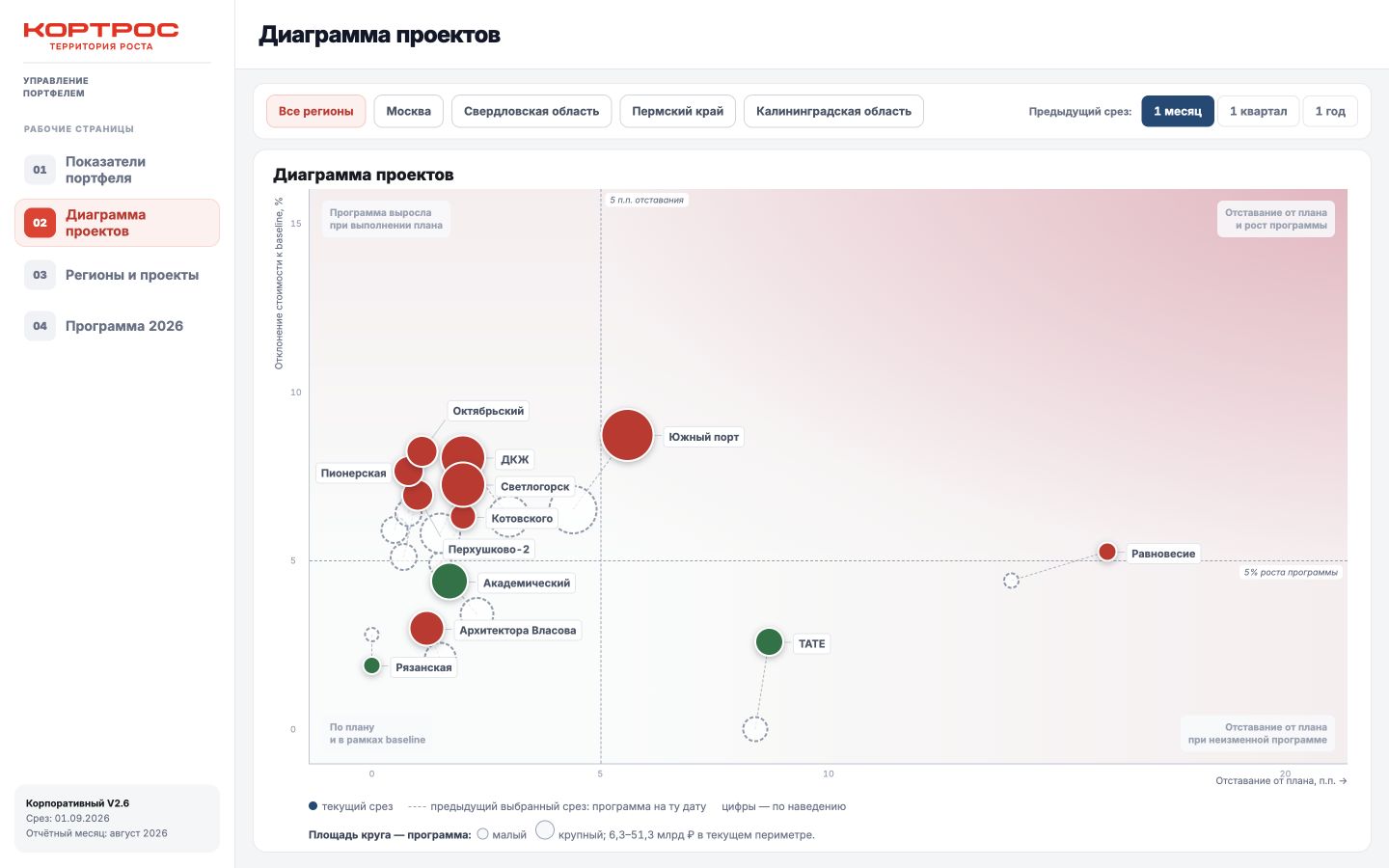 Корпоративный дашборд — диаграмма проектов