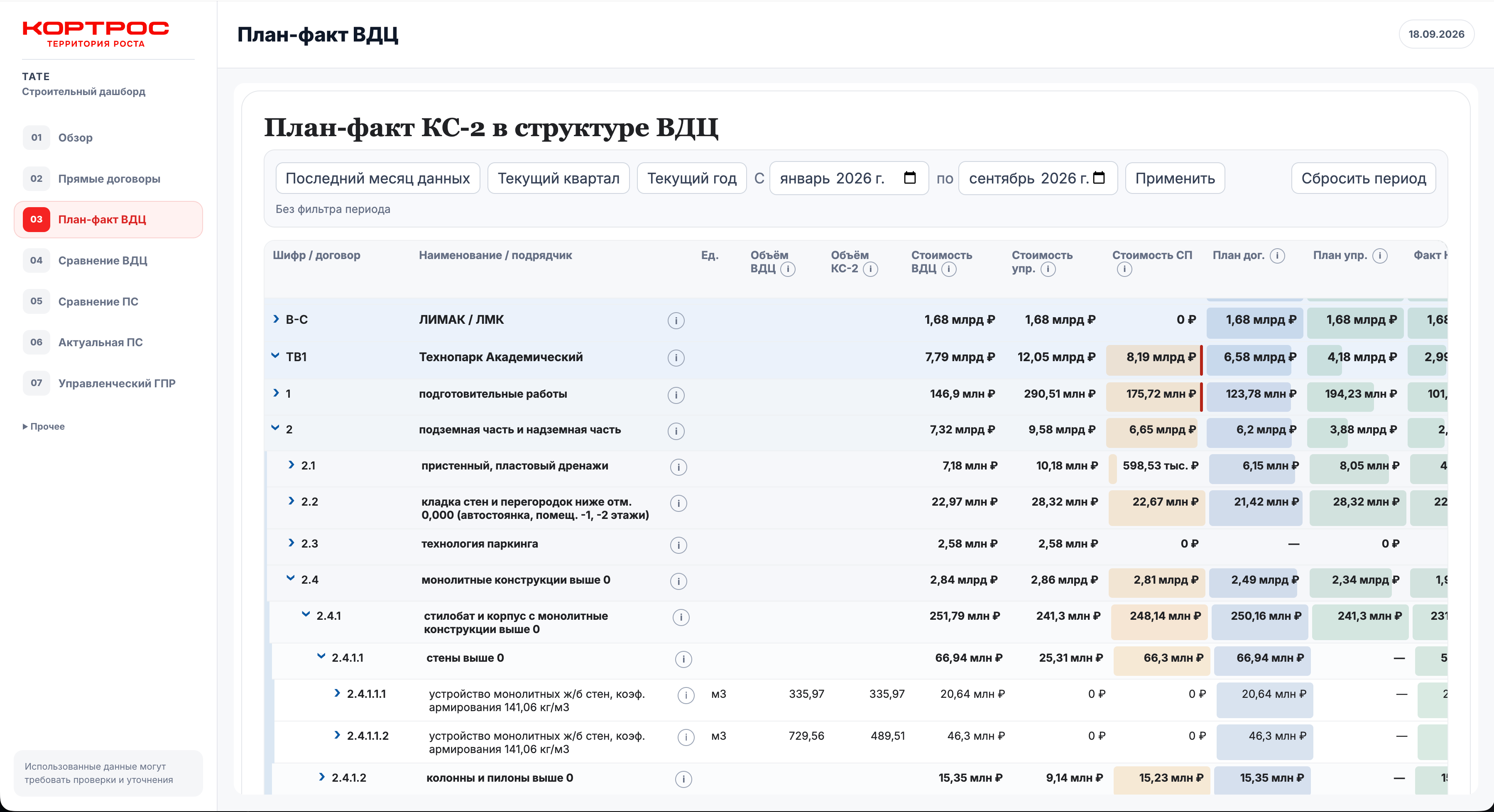 Проектный дашборд — план-факт ВДЦ